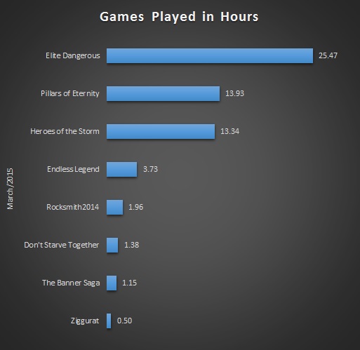 Mar 2015 Gaming Stats Bar
