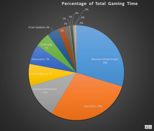 Nov 2015 Gaming Stats Pie