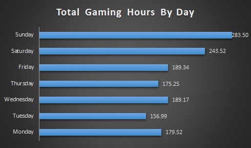 Total Gaming Hours By Day